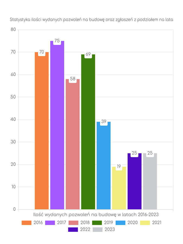 Zestawienie statystyk pozwoleń na budowę w gminie Chrostkowo